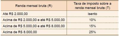 Questão Admita que um imposto sobre a renda mensal bruta fosse cobrado ...