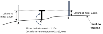 Questão A figura a seguir ilustra um nivelamento topográfico